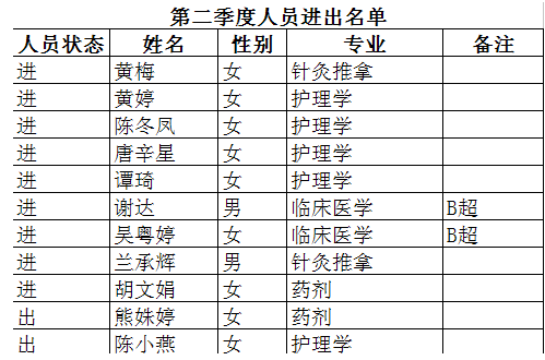 2019年第二季度人员进出名单.jpg