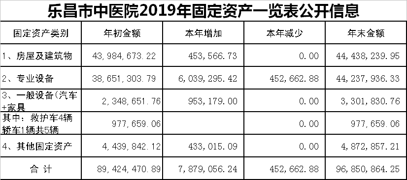 乐昌市中医院2019年度固定资产一览表.png
