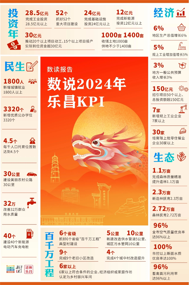 数读报告-数说2024年乐昌KPI.jpg