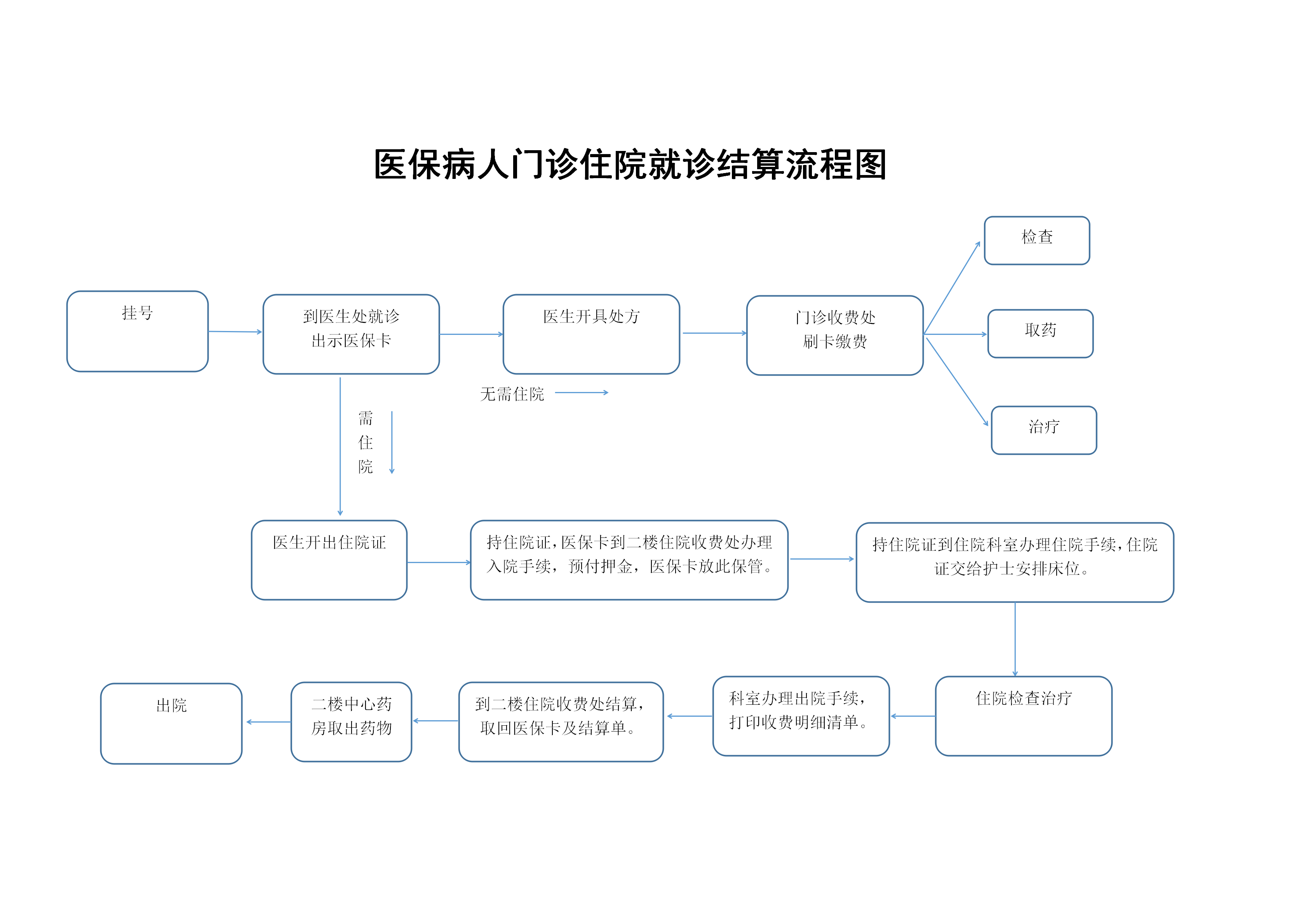 医保结算流程（医疗服务）_01.png