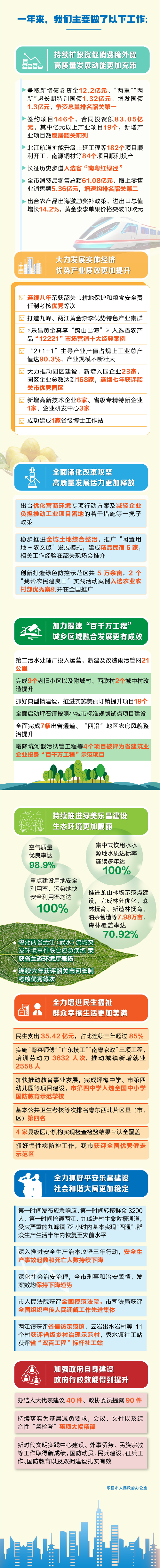 速看！2024年乐昌市政府工作回顾出炉！.jpg