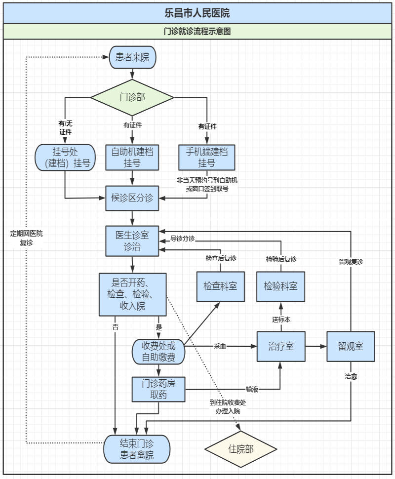 门诊就诊流程示意图.png