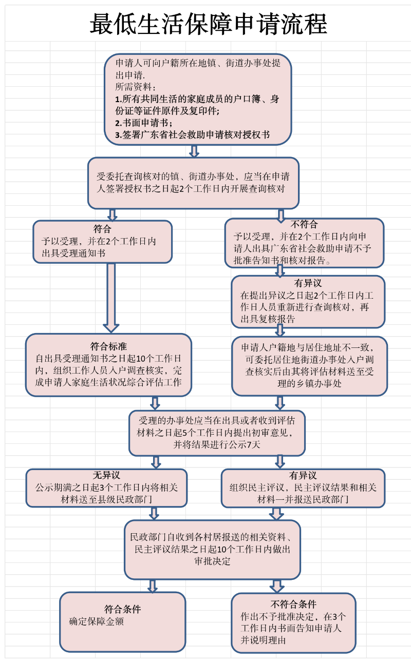 4【最低生活保障】最低生活保障申请流程图_Sheet1.png