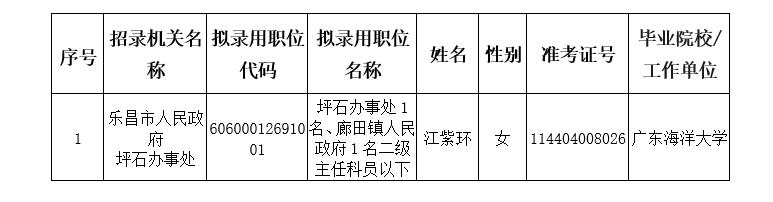 附件：2026年乐昌市拟录用选调生名单（三）.jpg