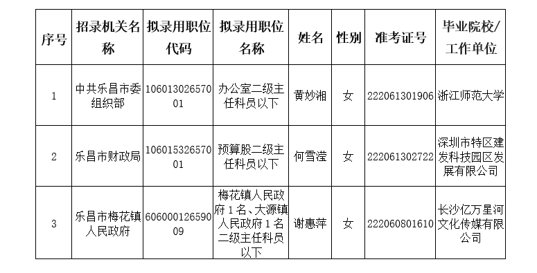附件：2026年乐昌市拟录用公务员名单（五）.png