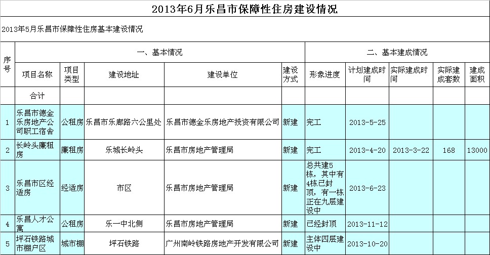 2013年6月乐昌市保障性住房建设情况 .jpeg
