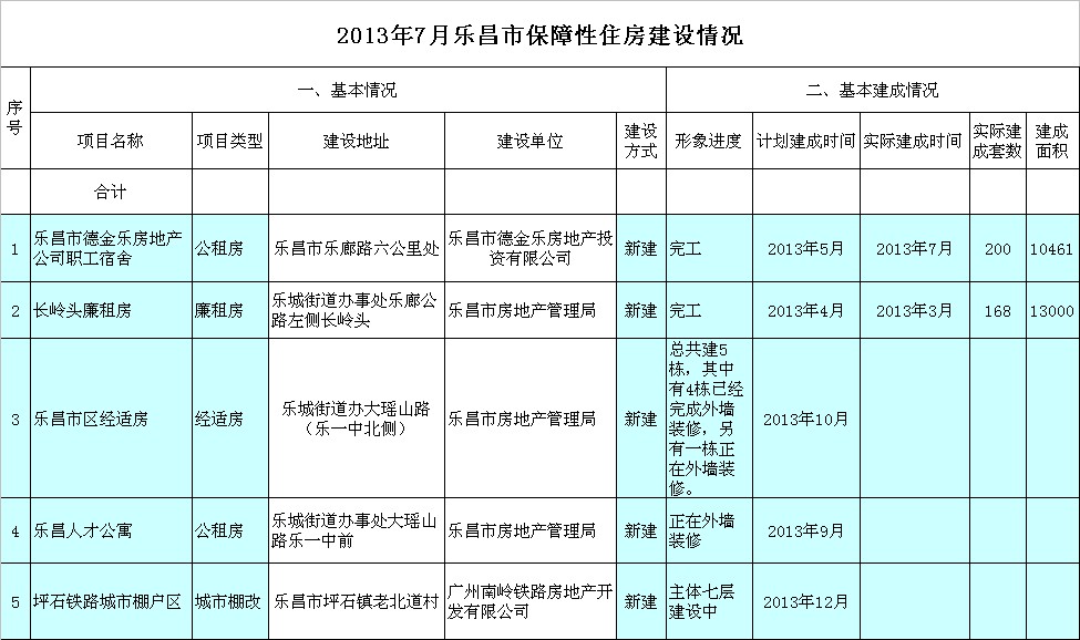2013年7月乐昌市保障性住房建设情况.jpeg