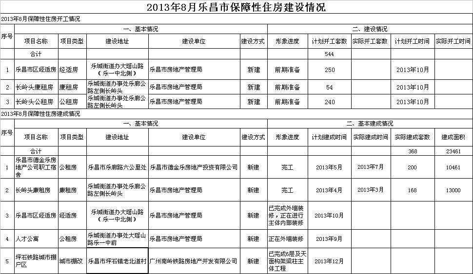 2013年8月乐昌市保障性住房建设情况.jpeg