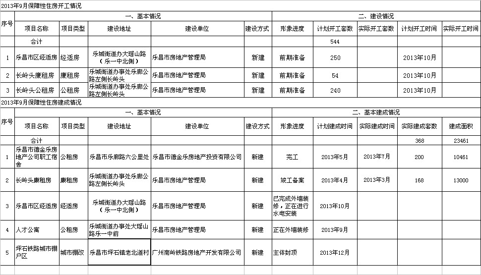 2013年9月乐昌市保障性住房建设情况.jpeg
