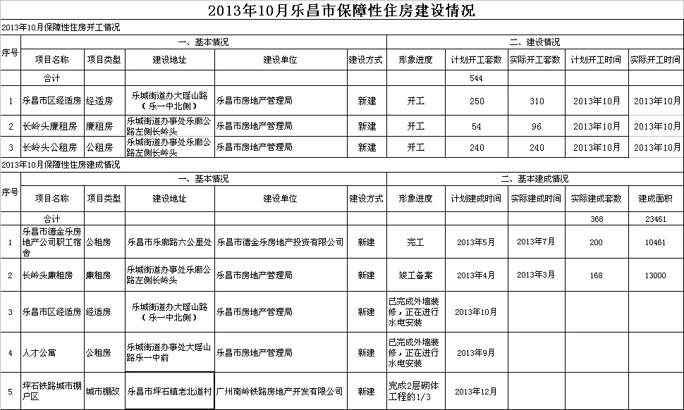 2013年10月乐昌市保障性住房建设情况.jpeg