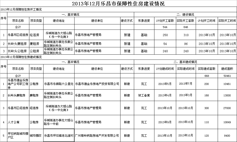 2013年12月乐昌市保障性住房建设情况.jpeg