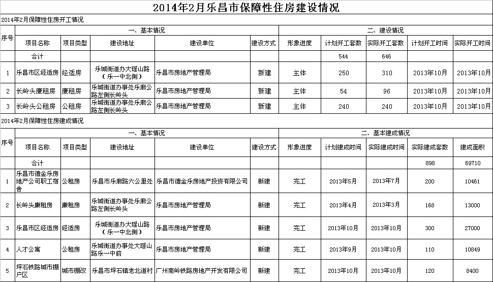 2014年2月乐昌市保障性住房建设情况.jpeg