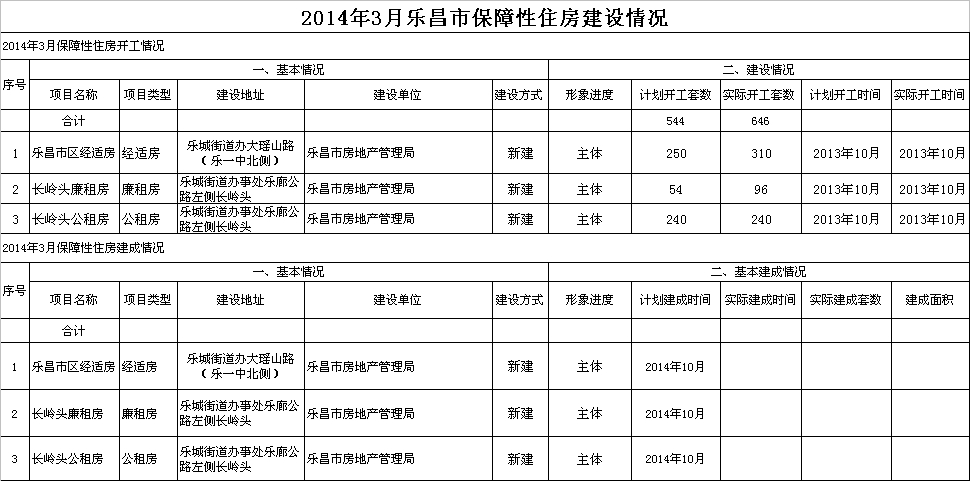 2014年3月乐昌市保障性住房建设情况.jpeg