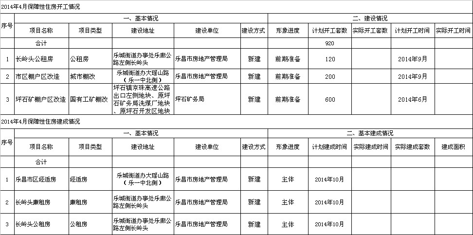 2014年4月乐昌市保障性住房建设情况.jpeg