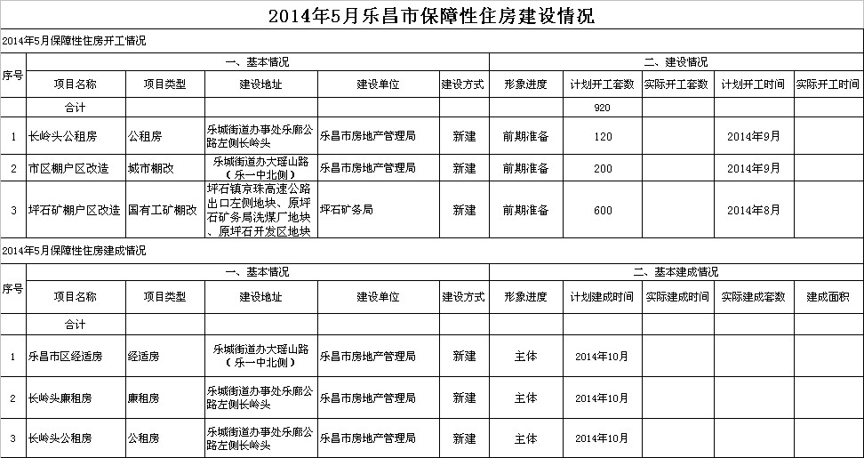 2014年5月乐昌市保障性住房建设情况.jpeg