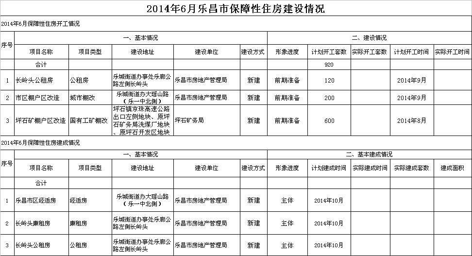 2014年6月乐昌市保障性住房建设.jpeg