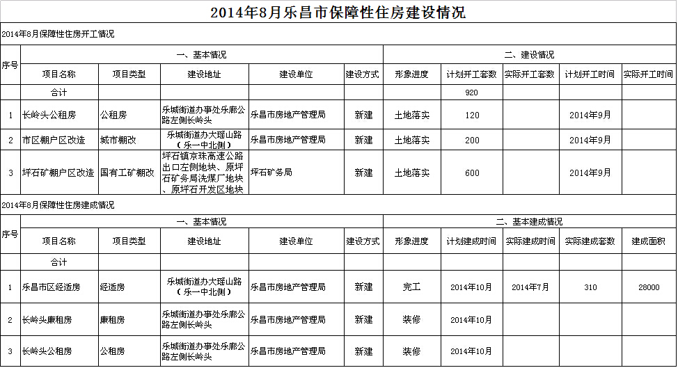 保障性住房管理信息公开2014年8月.jpeg