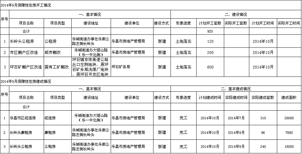 2014年9月乐昌市保障性住房建设情况.jpeg