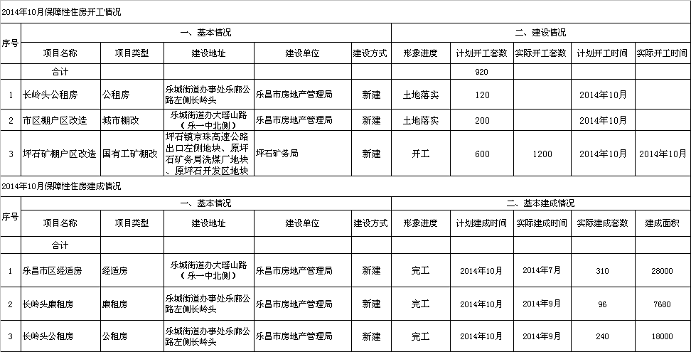 2014年10月乐昌市保障性住房建设情况.png