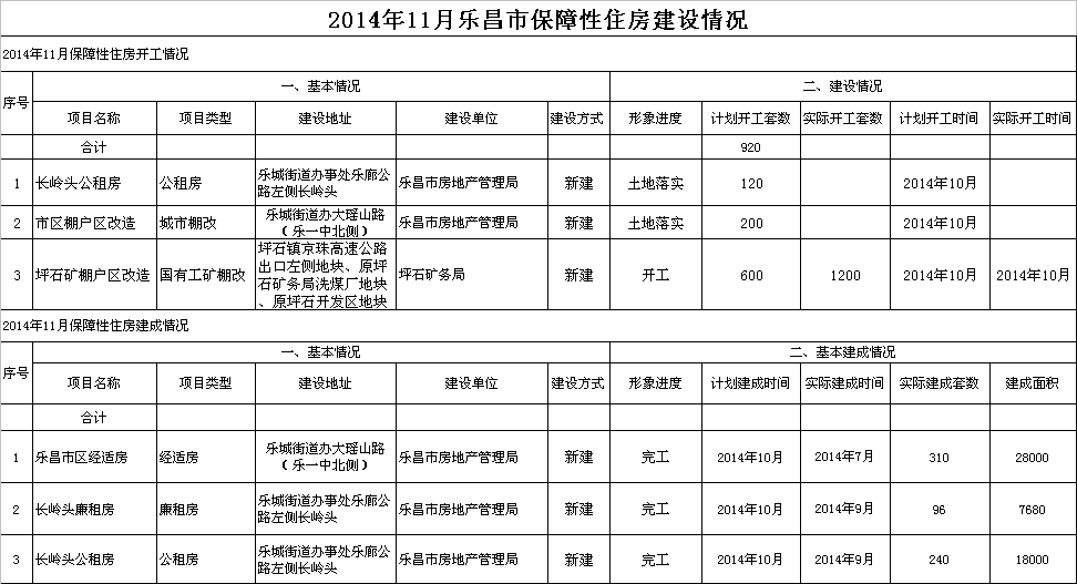 2014年11月乐昌市保障性住房建设情况.png