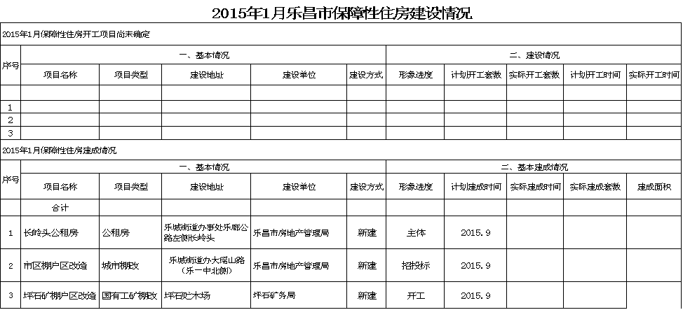 2015年1月乐昌市保障性住房建设情况.png