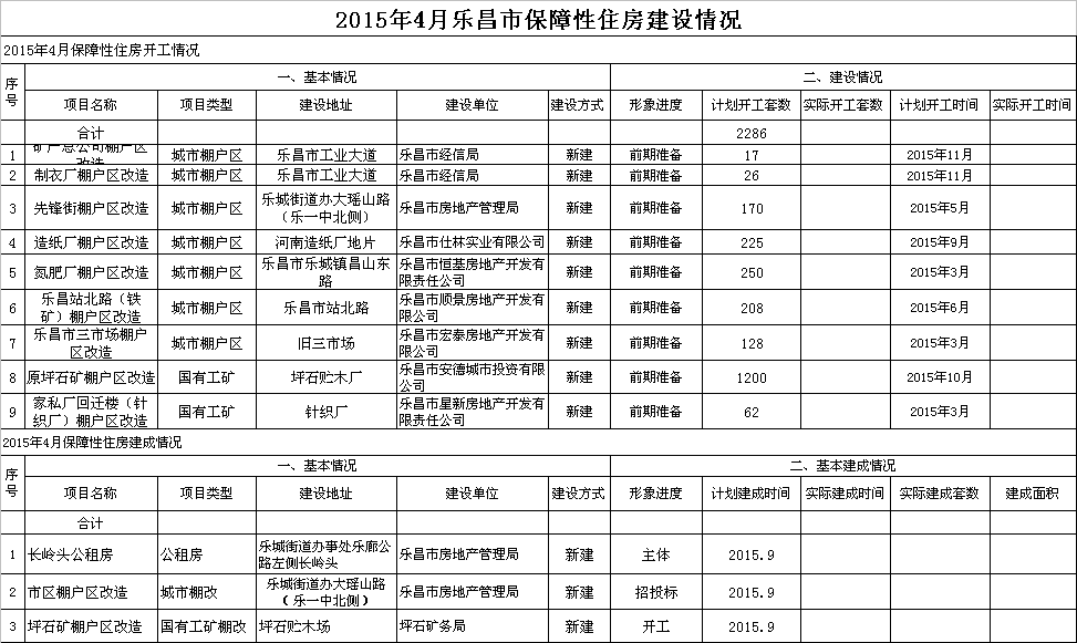 2015年4月乐昌市保障性住房建设情况.png