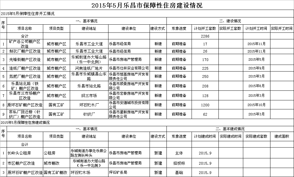 2015年5月乐昌市保障性住房建设情况.png