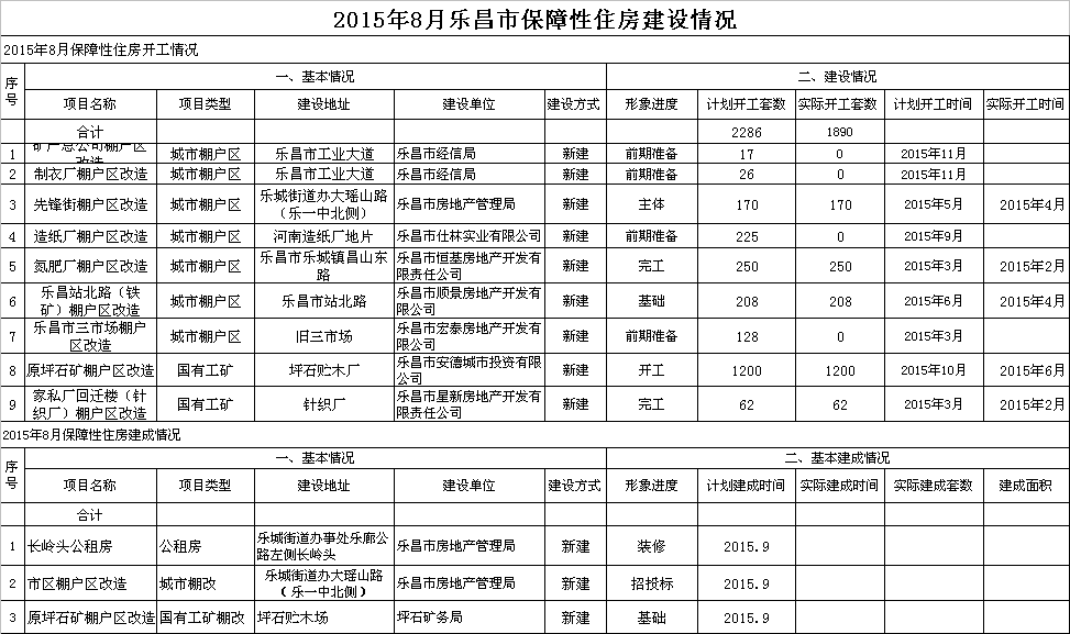 2015年8月乐昌市保障性住房建设情况.png