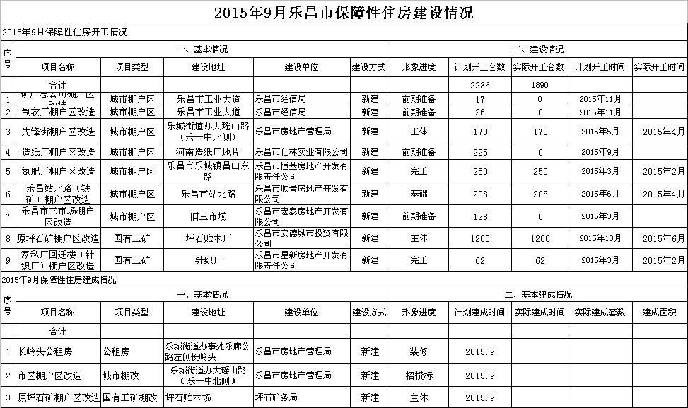 2015年9月乐昌市保障性住房建设情况.png