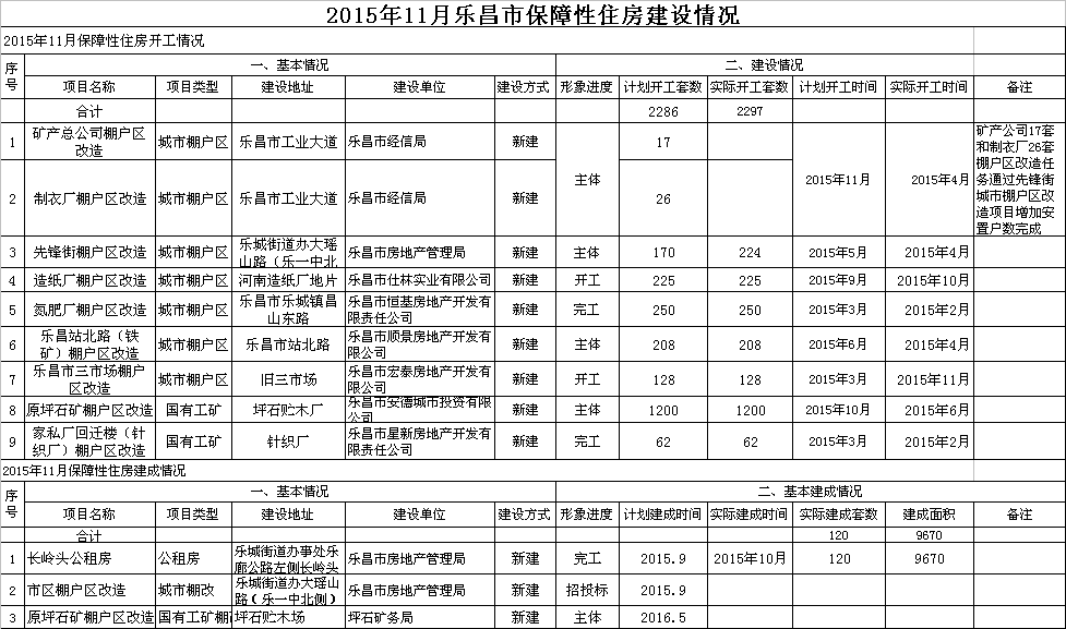 2015年11月乐昌市保障性住房建设情况.png