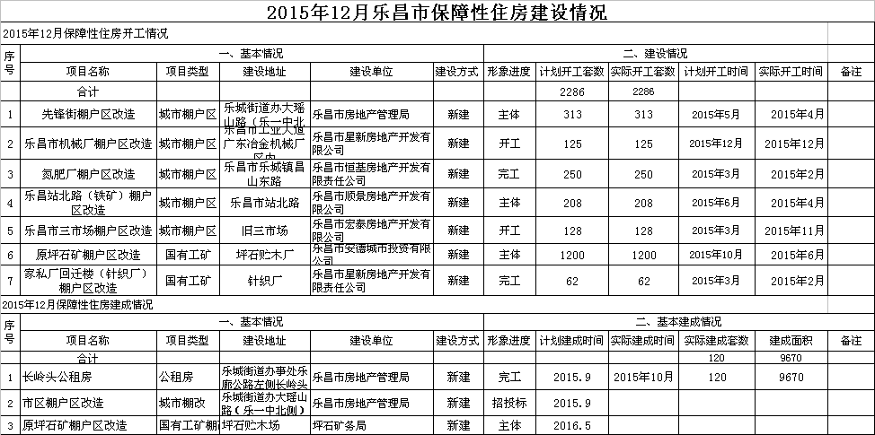 2015年12月乐昌市保障性住房建设情况.png