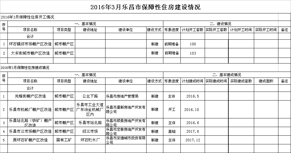 2016年3月乐昌市保障性住房建设情况.png