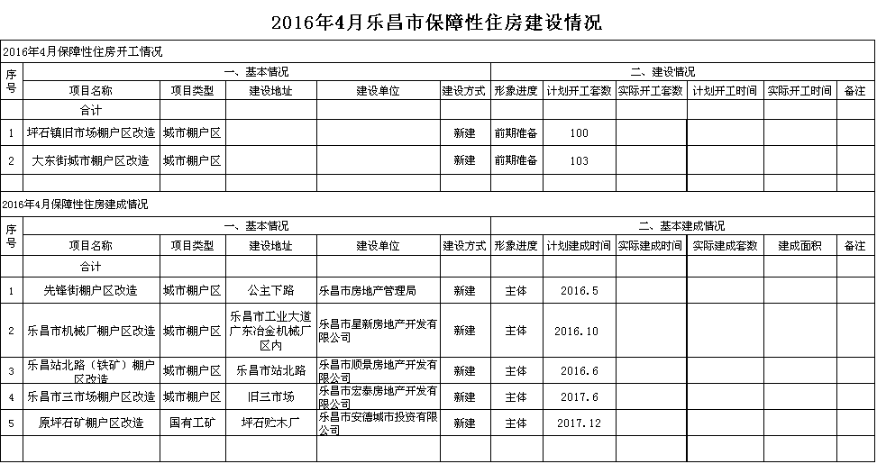 2016年4月乐昌市保障性住房建设情况.png