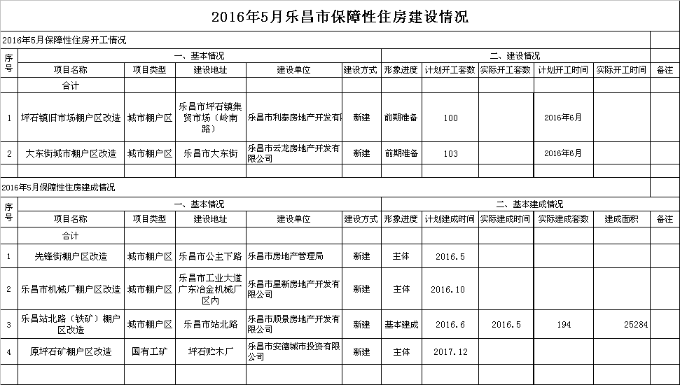 2016年5月乐昌市保障性住房建设情况.png
