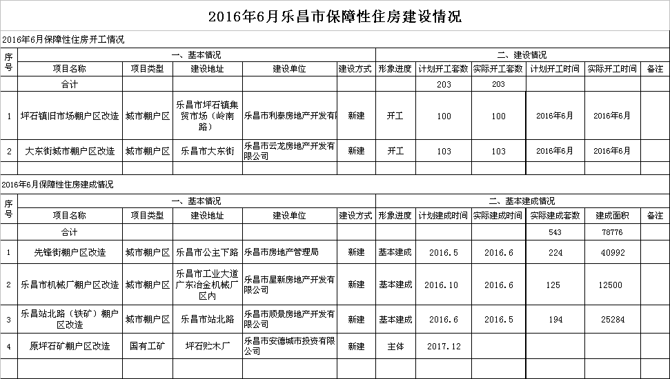 2016年6月乐昌市保障性住房建设情况.png