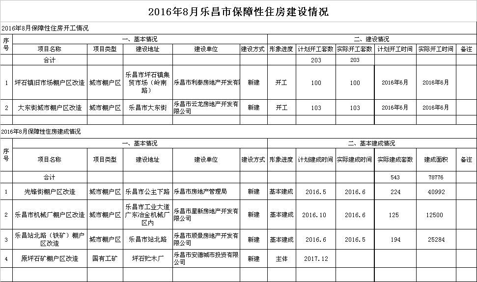 2016年8月乐昌市保障性住房建设情况.png