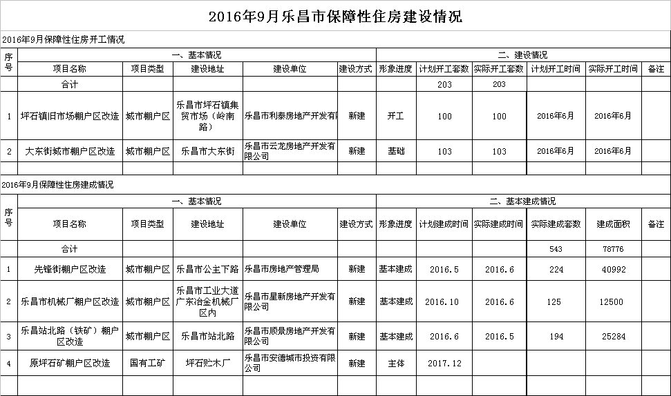 2016年9月乐昌市保障性住房建设情况.png