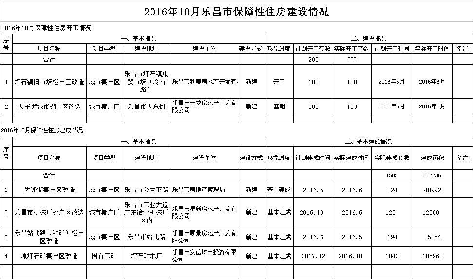 2016年10月乐昌市保障性住房建设情况.png