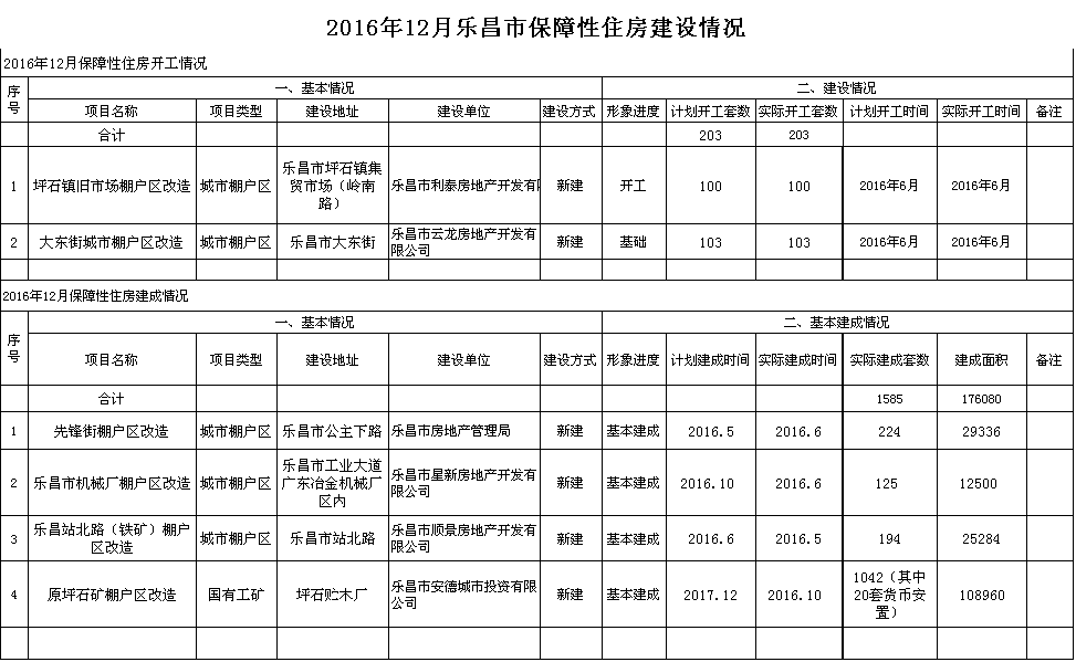 2016年12月乐昌市保障性住房建设情况.png