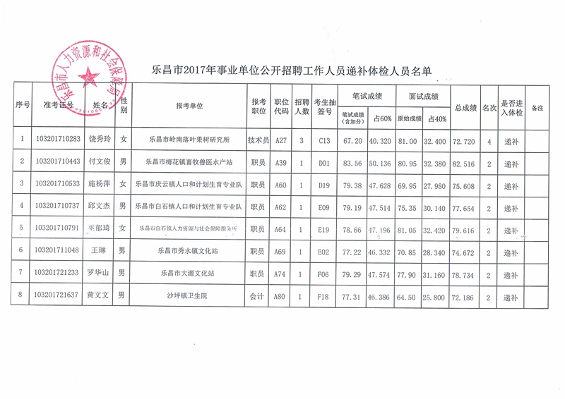 关于乐昌市2017年事业单位公开招聘工作人员递补体检对象的公示