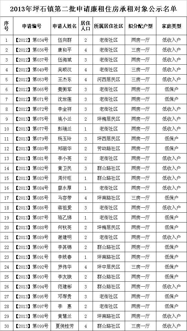 坪石镇第二批廉租房公示名单表.jpeg