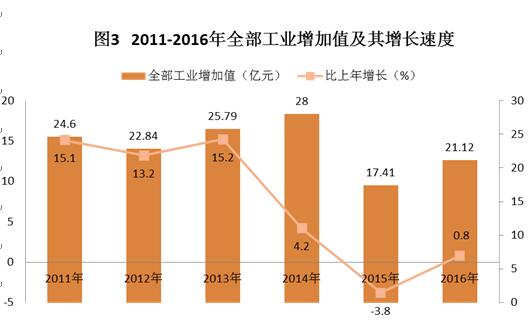 C:UsersAdministratorDesktop？6年乐昌市统计公报.jpg